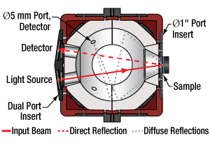 4-Port Integrating Sphere Reflection Measurement Application