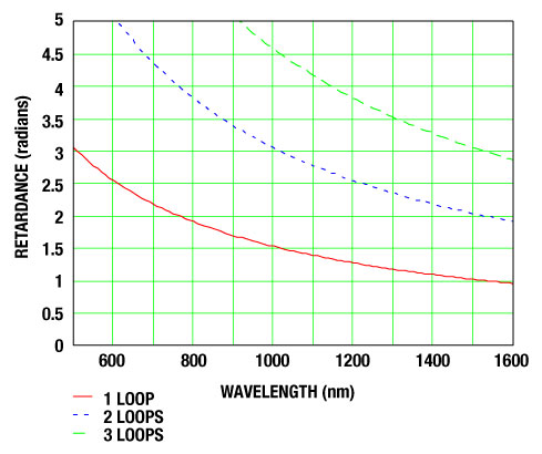 Fiber Loops in Polarization Controller