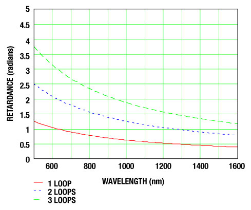 Retardiation in Polarization Controller