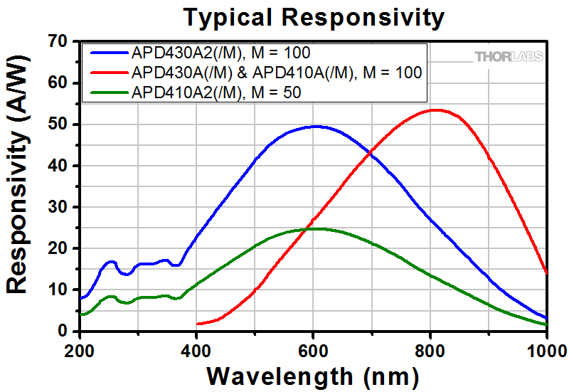Si Avalanche Photodetectors