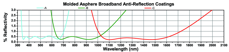 Aspheric Lens BBAR