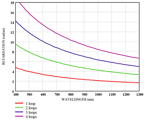 FPC020 Retardance Chart