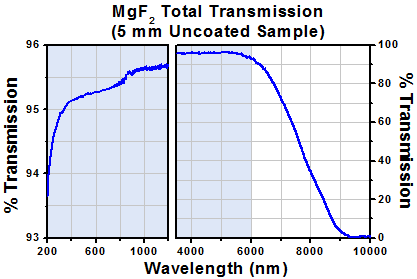 CaF2 Window Transmission