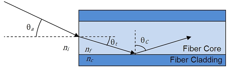 Fiber Acceptance Angles