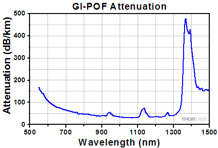 Attenuation versus wavelength for GI-POF
