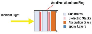 Bandpas Filter Layers