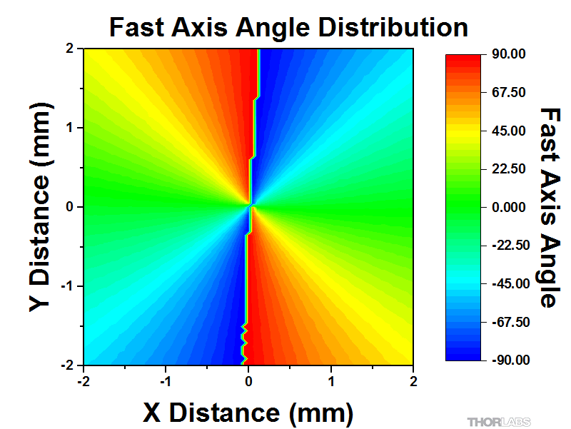 ZeroOrder Vortex HalfWave Retarders