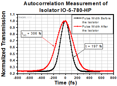 Autocorrelation Measurement of Isolator IO-5-780-HP