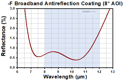 Reflectance of BBAR F-Coating