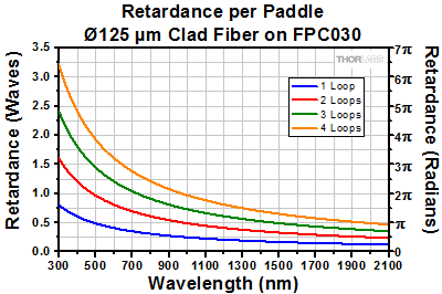 FPC030 with 125 micron clad fiber