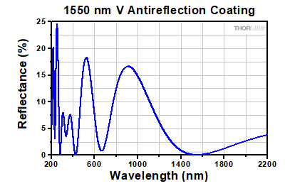 1064 nm V-Coat Reflectance