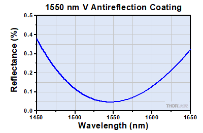 532 nm V-Coat Reflectance