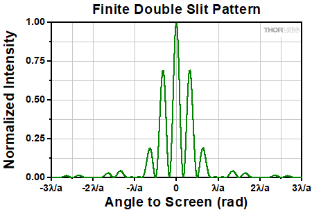 Finite Double Slit Diffraction Pattern