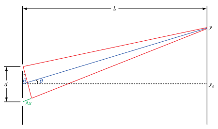 Double Slit Ray Diagram