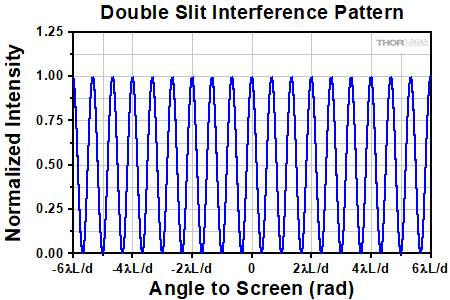 Double Slit Interference Pattern Plot