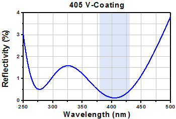 V-Coating Reflectivity