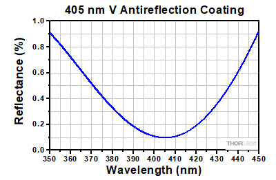 405 nm V-Coat Reflectance