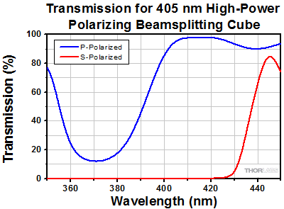 Transmission Graph: 405 nm High Power Beamsplitting Cube