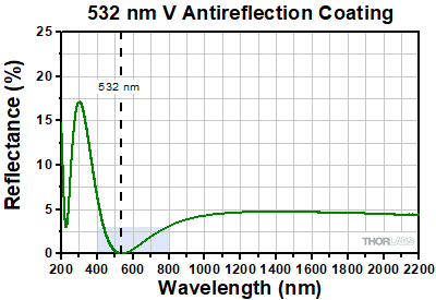 1064 nm V-Coat Reflectance