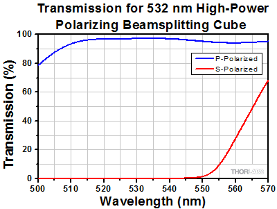 Transmission Graph: 532 nm High Power Beamsplitting Cube