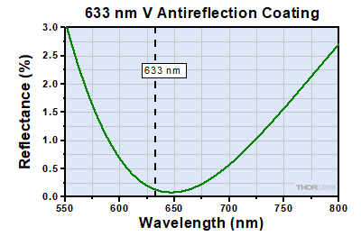 633 nm V-Coat Reflectance