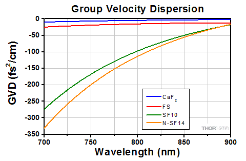 Group Velocity Dispersion Graph