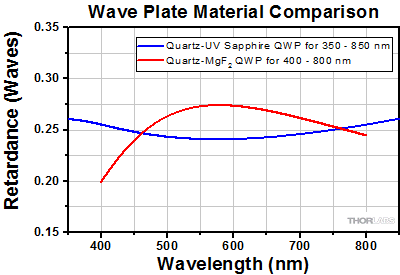 Wave Plate Material Comparison