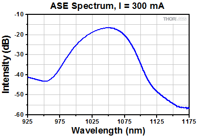 BOA1137 Amplification vs. Wavelength