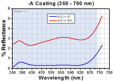 -A Coating Reflectance