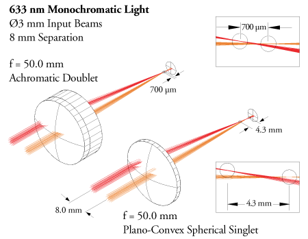 Figure 3: Inproved Off-Axis Performance