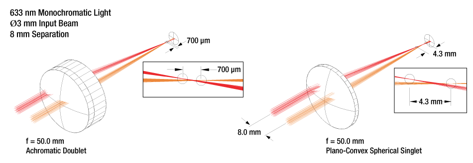 Achromatic Doublet Off-Axis Performance