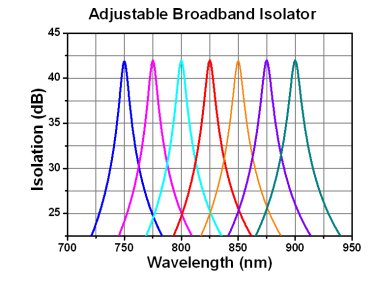 Adjustable Broadband