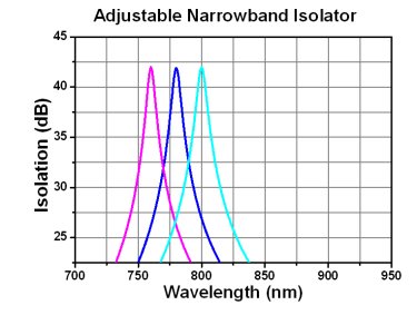 Adjustable Narrowband