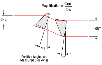 Prism Ray Diagram