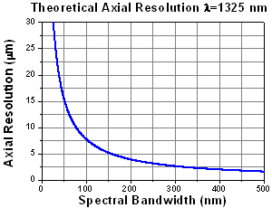 Theoretical Limit of Axial Resolution for a 1325 nm SD OCT system