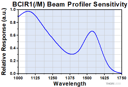Relative Spectral Response