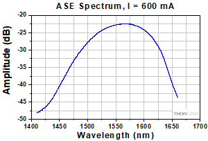 BOA1004 Spectrum