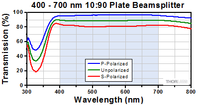 90:10 Beamsplitter Transmission