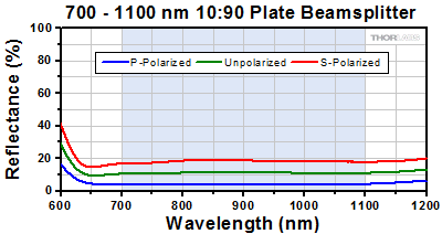 90:10 Beamsplitter Reflection