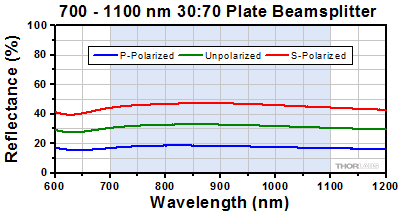 70:30 Beamsplitter Reflection