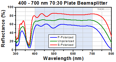 30:70 Beamsplitter Reflectance