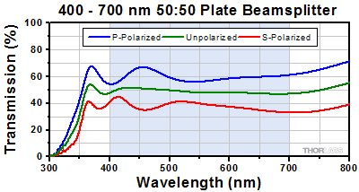 50:50 Beamsplitter Transmission