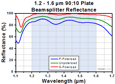 90:10 Beamsplitter Reflectance