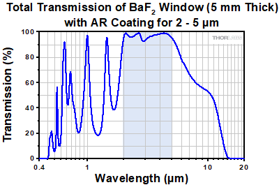 BaF2 AR coated Transmission