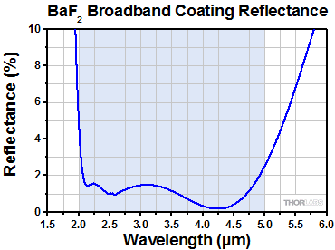 CaF2 -E Reflectance