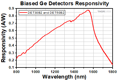 LPVIS Transmission and Extinction Ratio