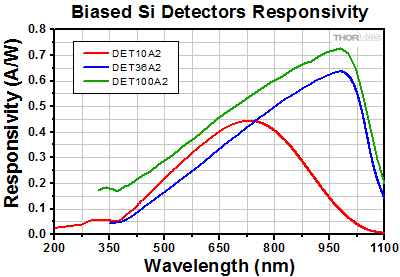 LPVISA Transmission and Extinction Ratio