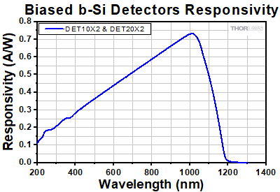 LPVIS Transmission and Extinction Ratio