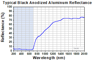 Anodized Aluminum Reflectance