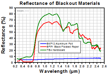 Blackout Material Reflectance